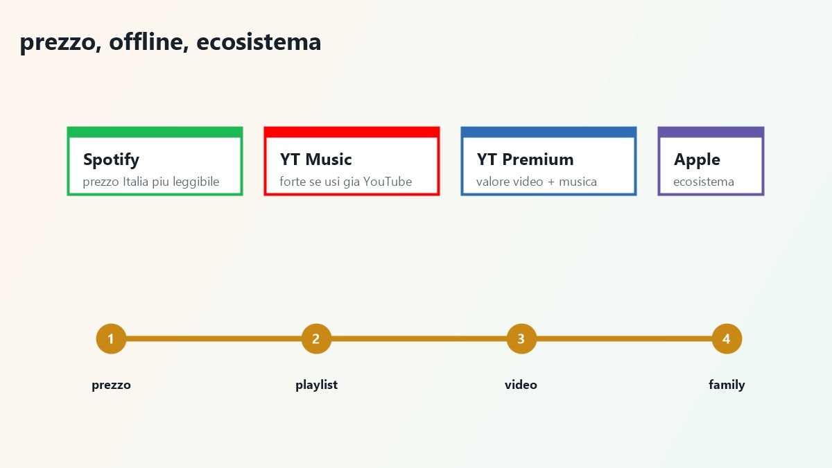 Schede comparative di Spotify Premium, YouTube Music Premium, YouTube Premium e Apple Music