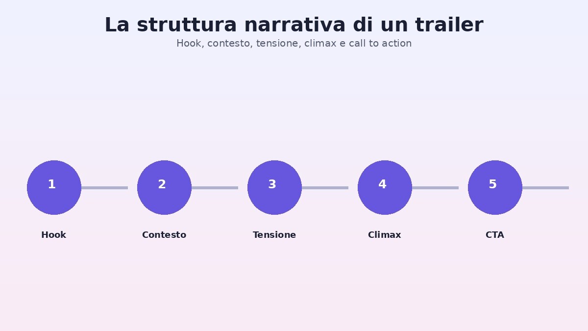 Struttura narrativa dello storyboard di un trailer