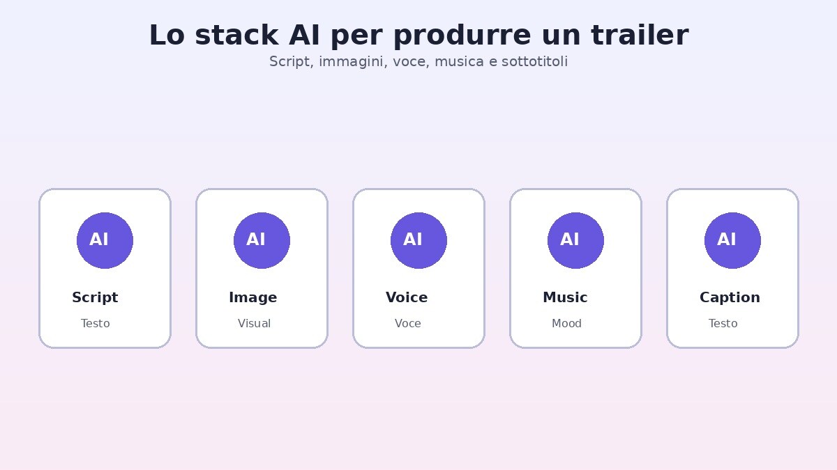 Strumenti AI per script immagini voce musica e sottotitoli di un trailer
