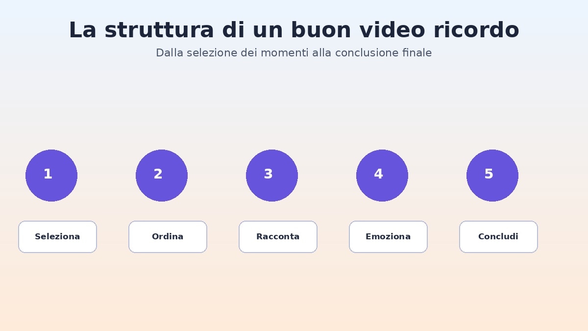 Struttura in cinque fasi per un video delle vacanze