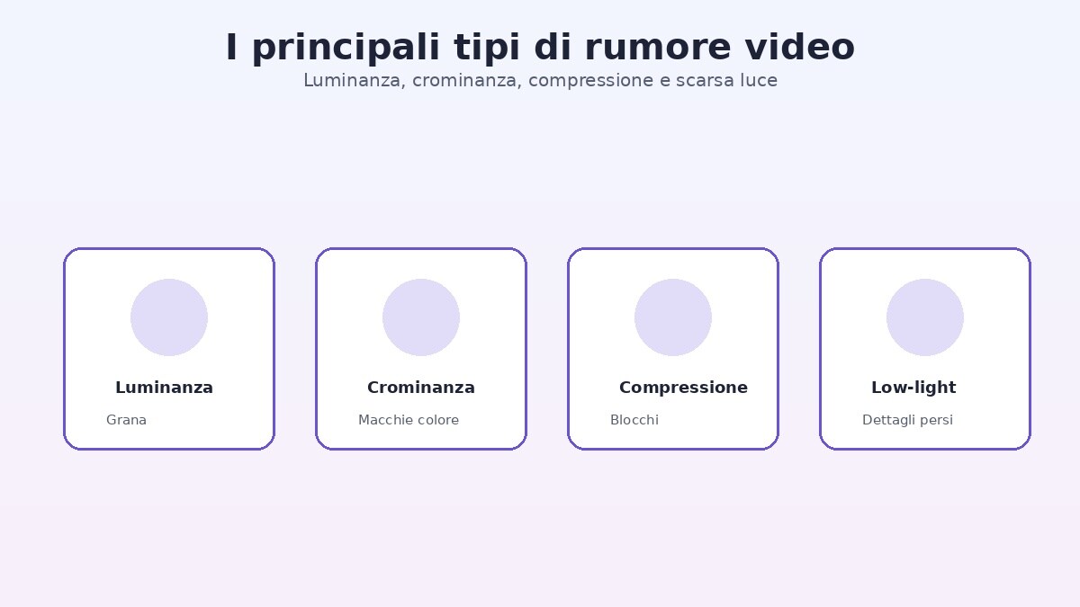 Tipi di rumore video luminanza crominanza compressione e low light