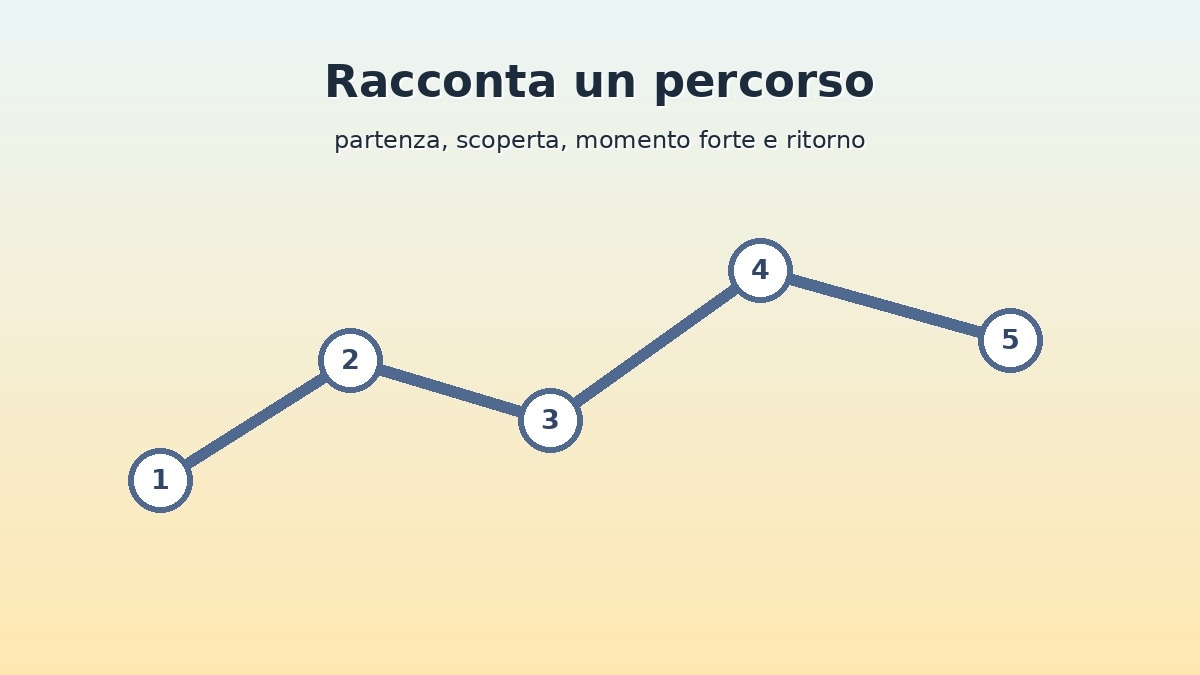 Schema narrativo di un vlog vacanze dalla partenza al ritorno