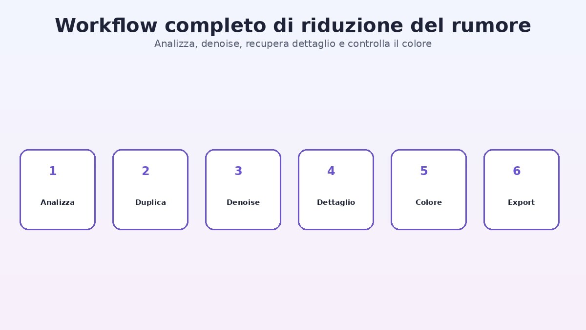 Workflow Filmora per eliminare il rumore da un video