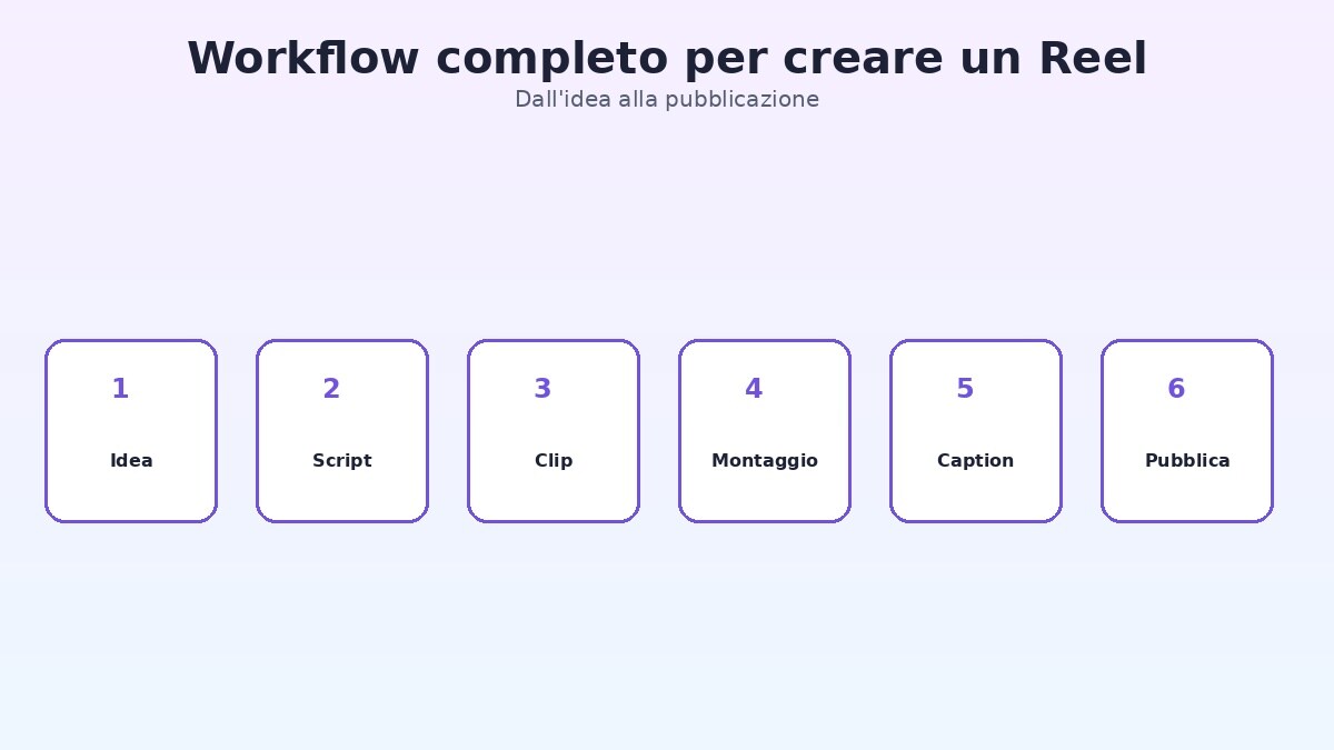 Workflow di montaggio per creare un Reel Instagram