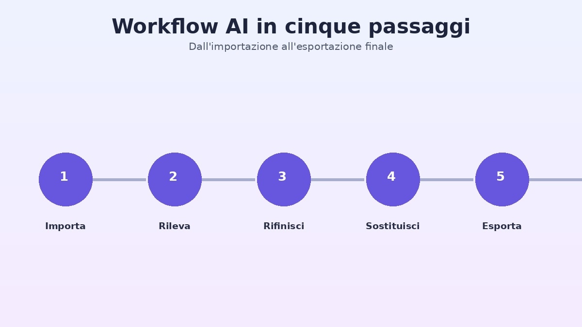 Workflow per rimuovere lo sfondo da un video con AI