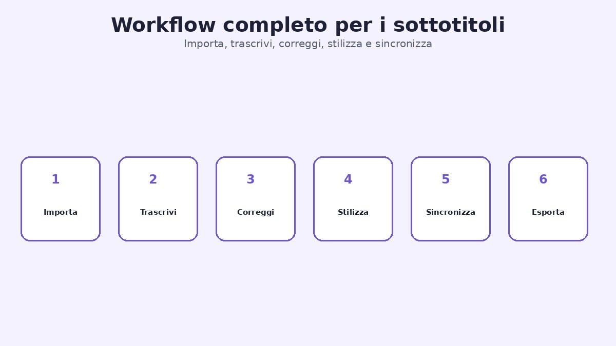 Workflow per generare sottotitoli automatici ai Reels con Filmora