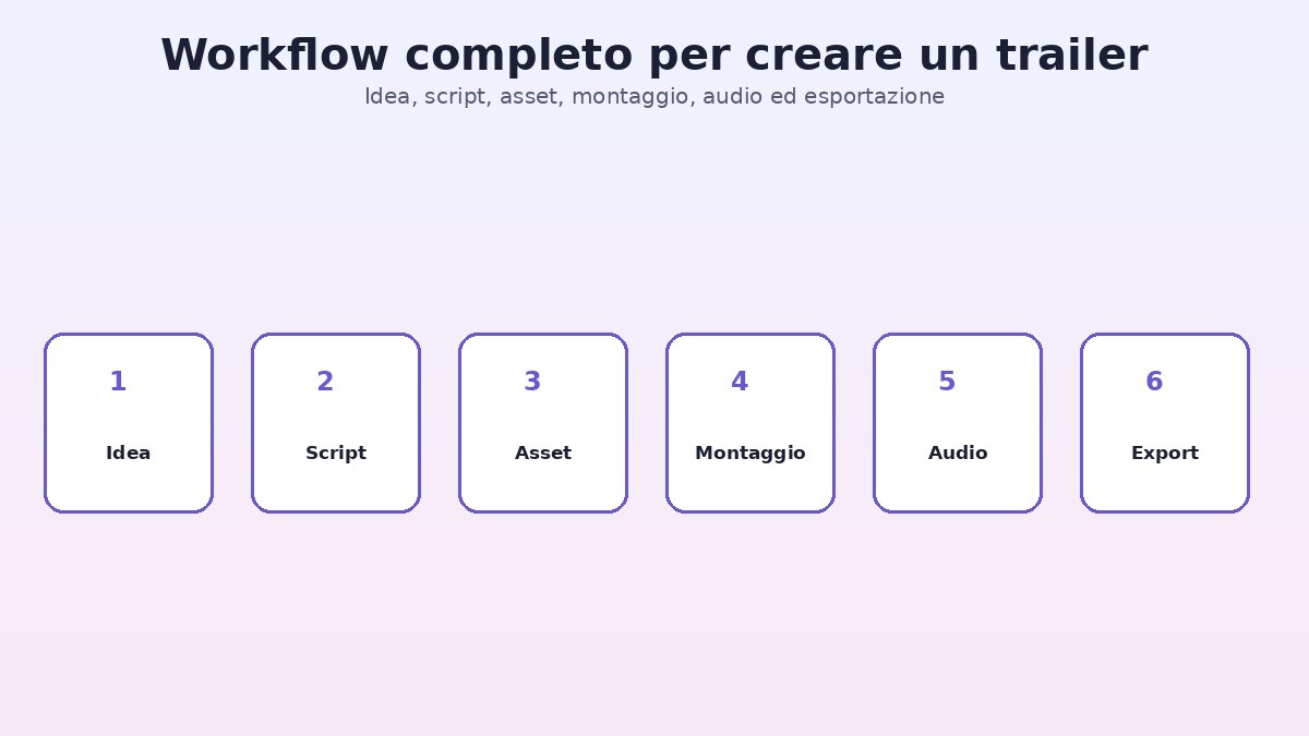 Workflow Filmora per creare un trailer con AI