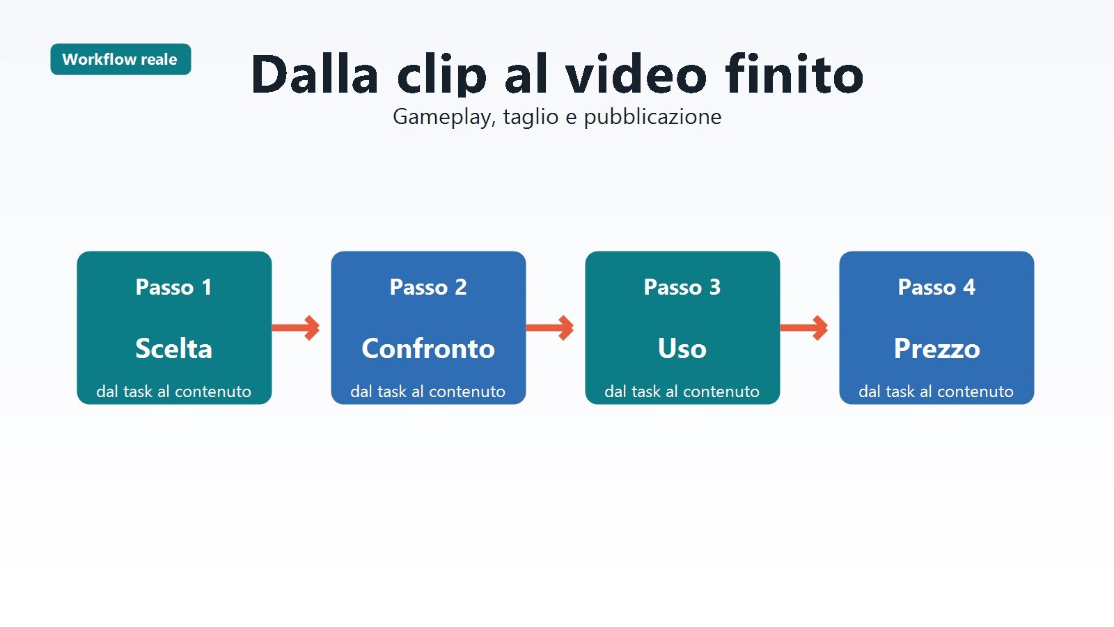 Workflow che mostra registrazione gameplay e montaggio finale per YouTube e Shorts