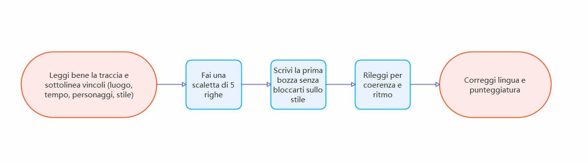 Passaggi per scrivere un testo narrativo