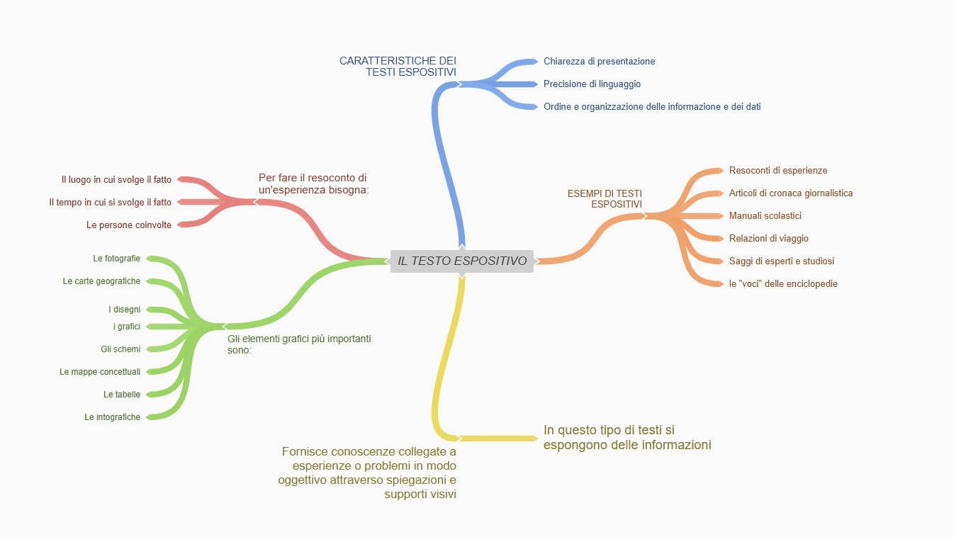 Struttura testo espositivo schema