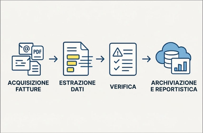 stages of automated invoice processing workflow