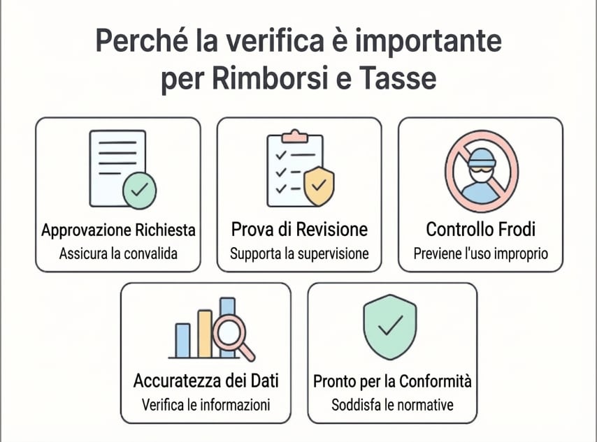verification matters for reimbursements and taxes